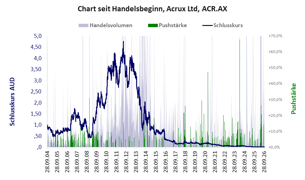 Entwicklung der Aktie seit Handelsbeginn