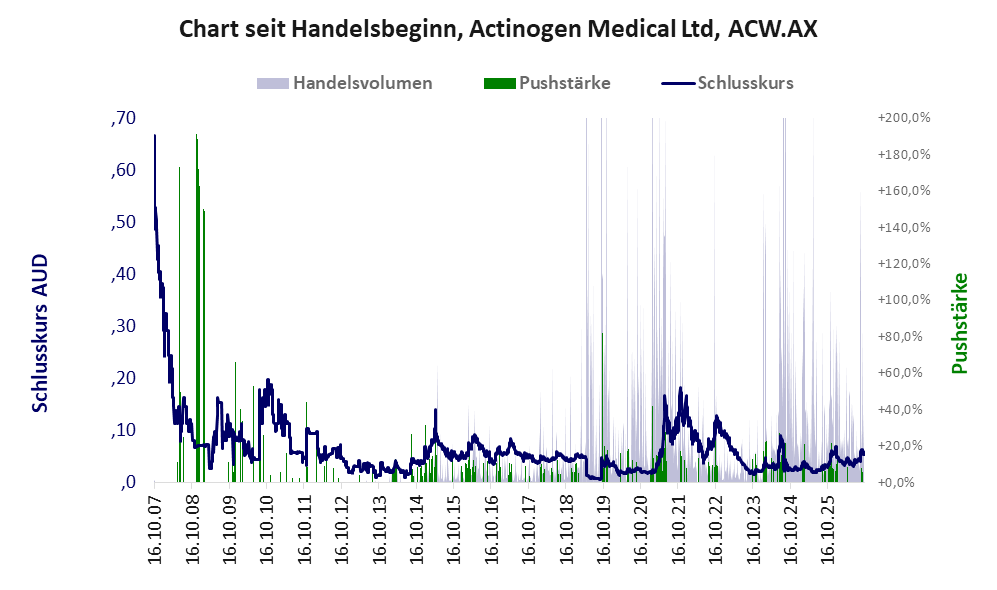 Entwicklung der Aktie seit Handelsbeginn