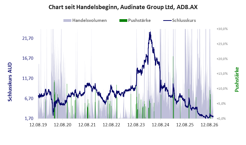 Entwicklung der Aktie seit Handelsbeginn
