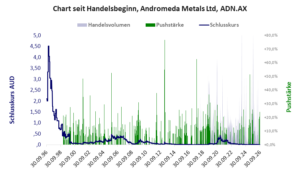 Entwicklung der Aktie seit Handelsbeginn