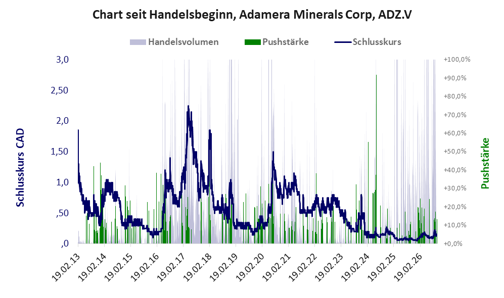Entwicklung der Aktie seit Handelsbeginn