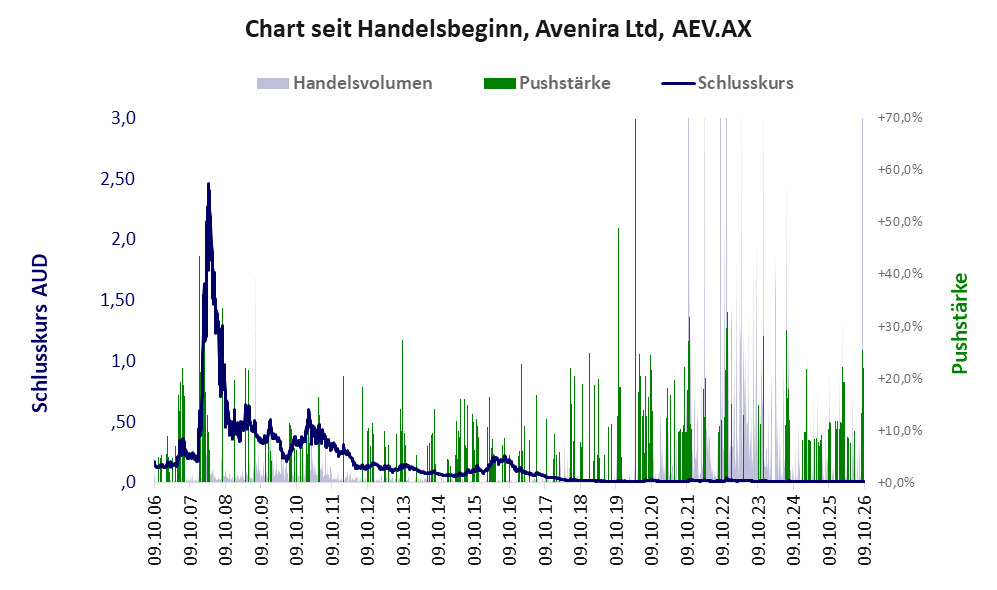 Entwicklung der Aktie seit Handelsbeginn