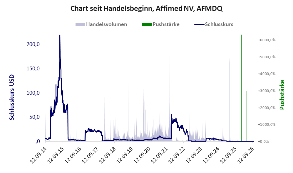 Entwicklung der Aktie seit Handelsbeginn