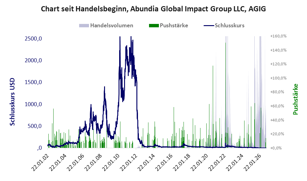Entwicklung der Aktie seit Handelsbeginn