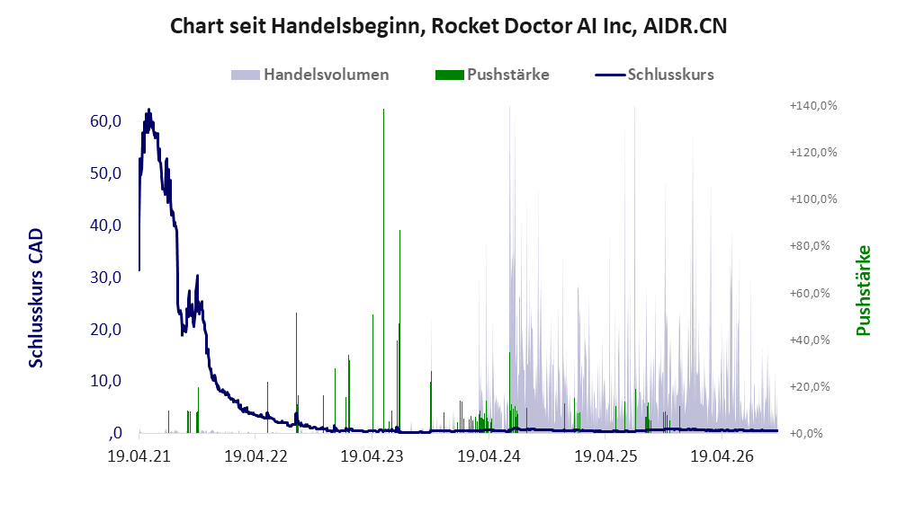 Entwicklung der Aktie seit Handelsbeginn