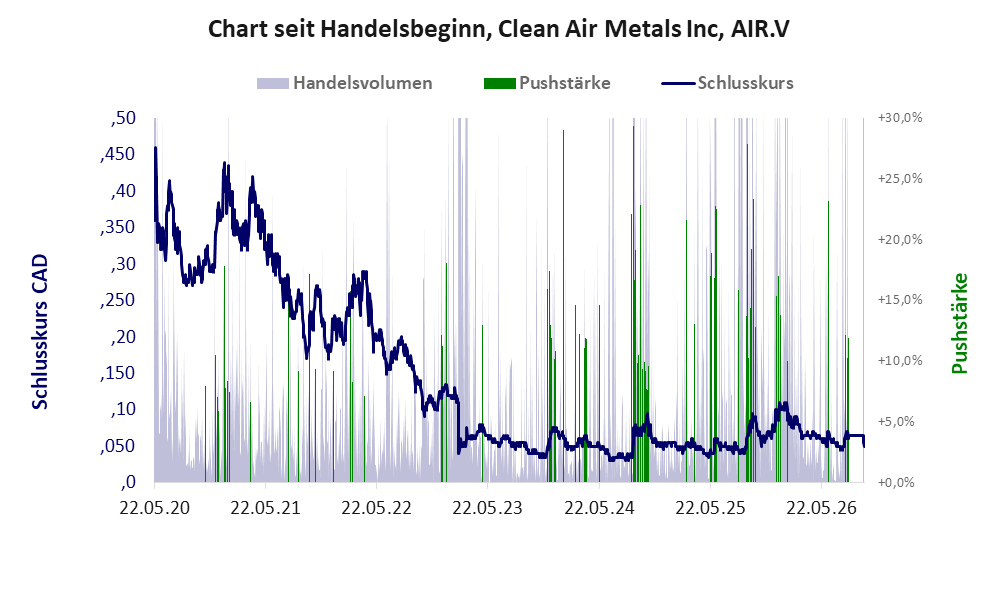 Entwicklung der Aktie seit Handelsbeginn
