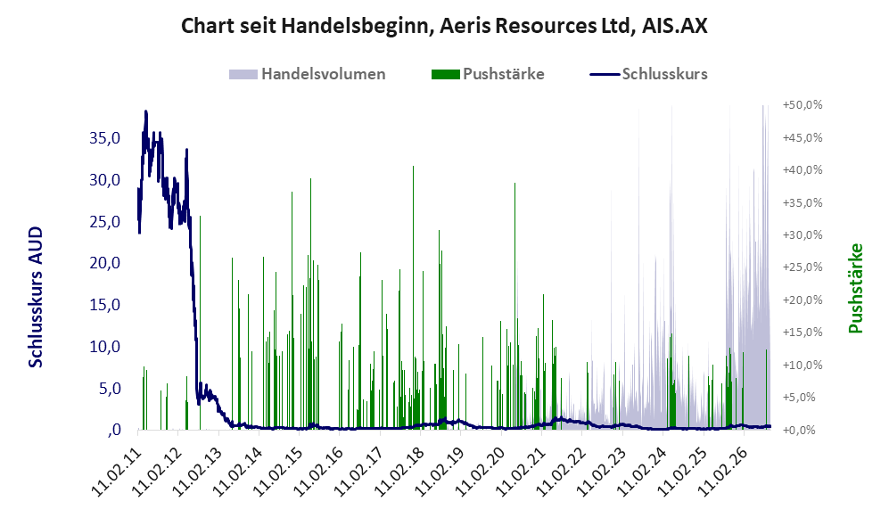 Entwicklung der Aktie seit Handelsbeginn