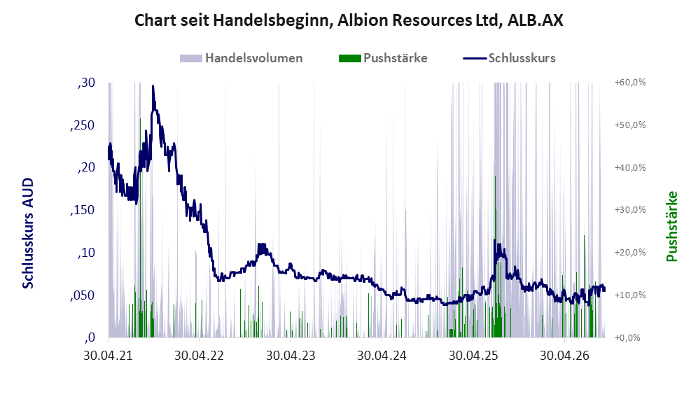 Entwicklung der Aktie seit Handelsbeginn