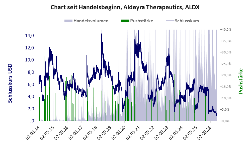 Entwicklung der Aktie seit Handelsbeginn