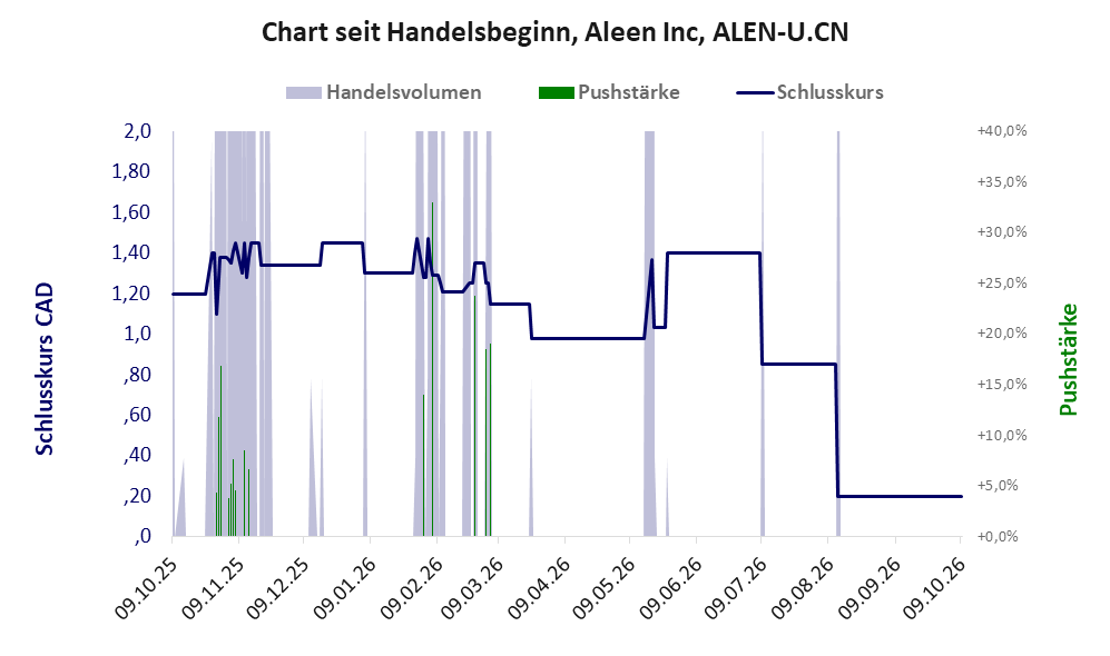Entwicklung der Aktie seit Handelsbeginn