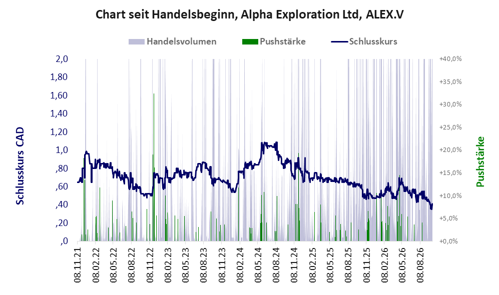 Entwicklung der Aktie seit Handelsbeginn