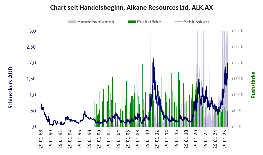 Entwicklung der Aktie seit Handelsbeginn