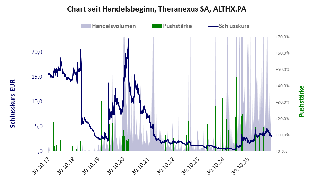 Entwicklung der Aktie seit Handelsbeginn