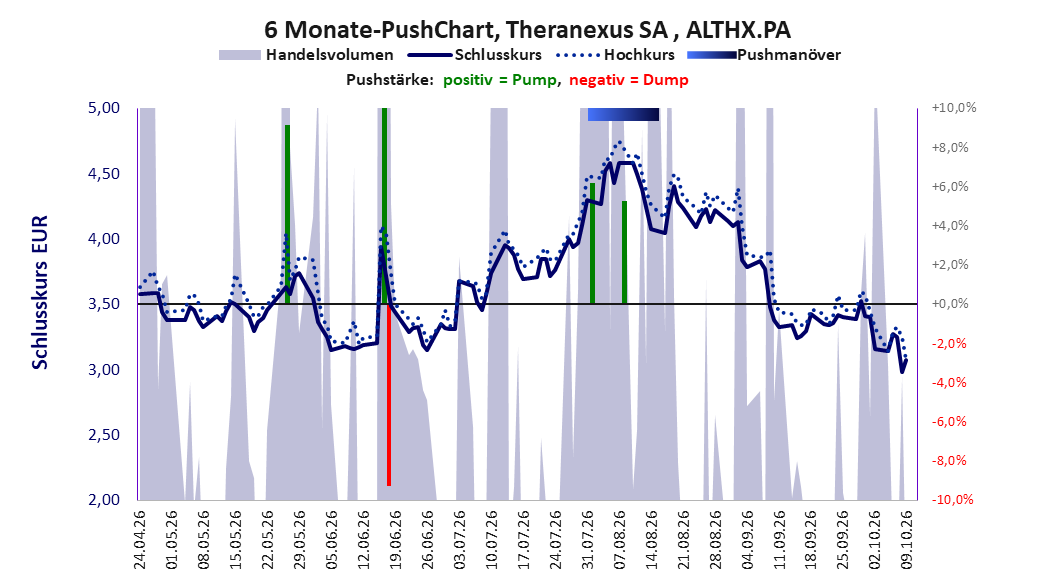 zeigt Pushmanöver während der letzten sechs Monate