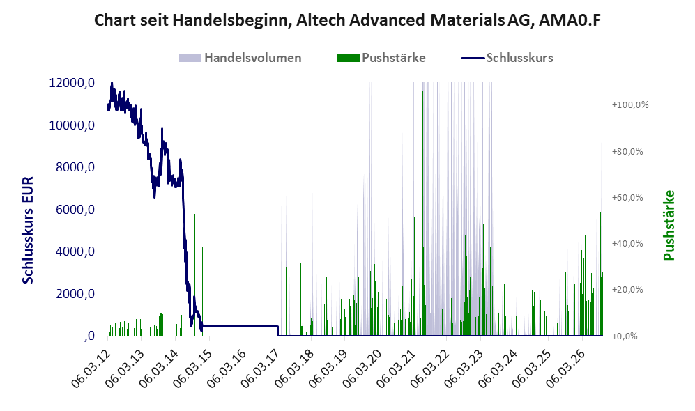 Entwicklung der Aktie seit Handelsbeginn