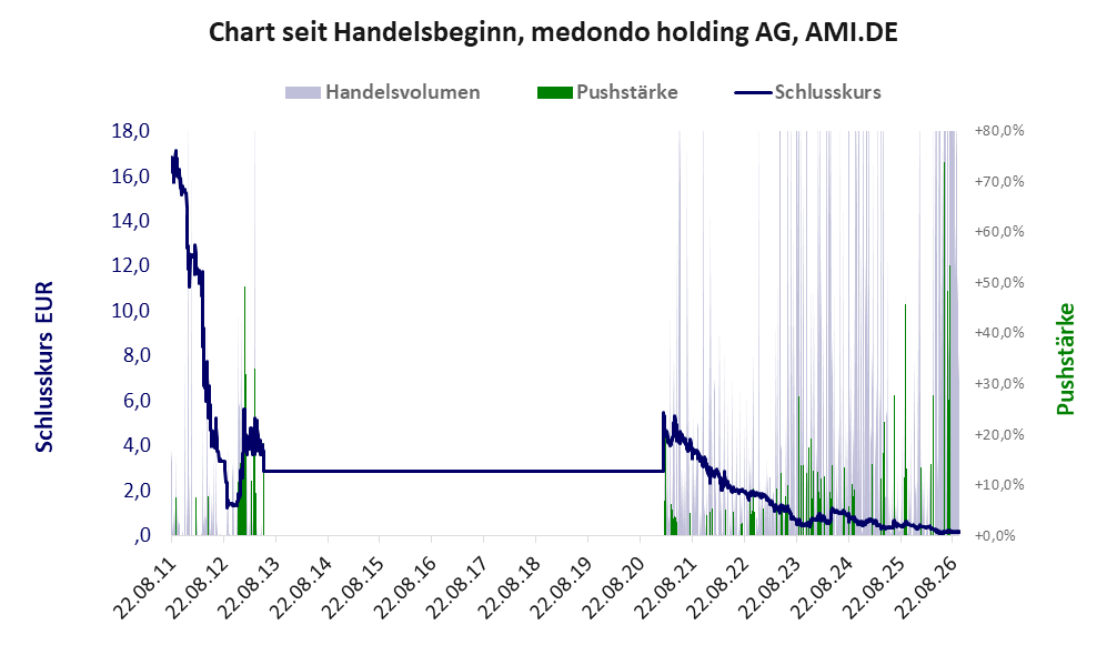 Entwicklung der Aktie seit Handelsbeginn