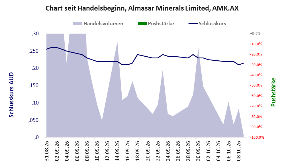 Entwicklung der Aktie seit Handelsbeginn