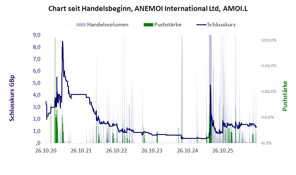 Entwicklung der Aktie seit Handelsbeginn