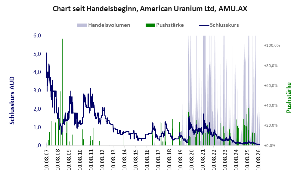 Entwicklung der Aktie seit Handelsbeginn
