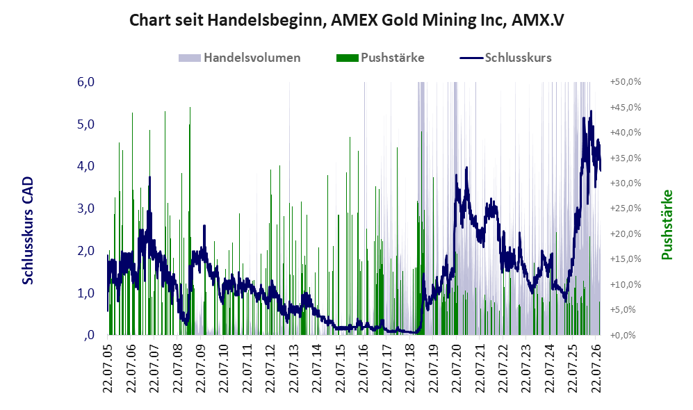 Entwicklung der Aktie seit Handelsbeginn