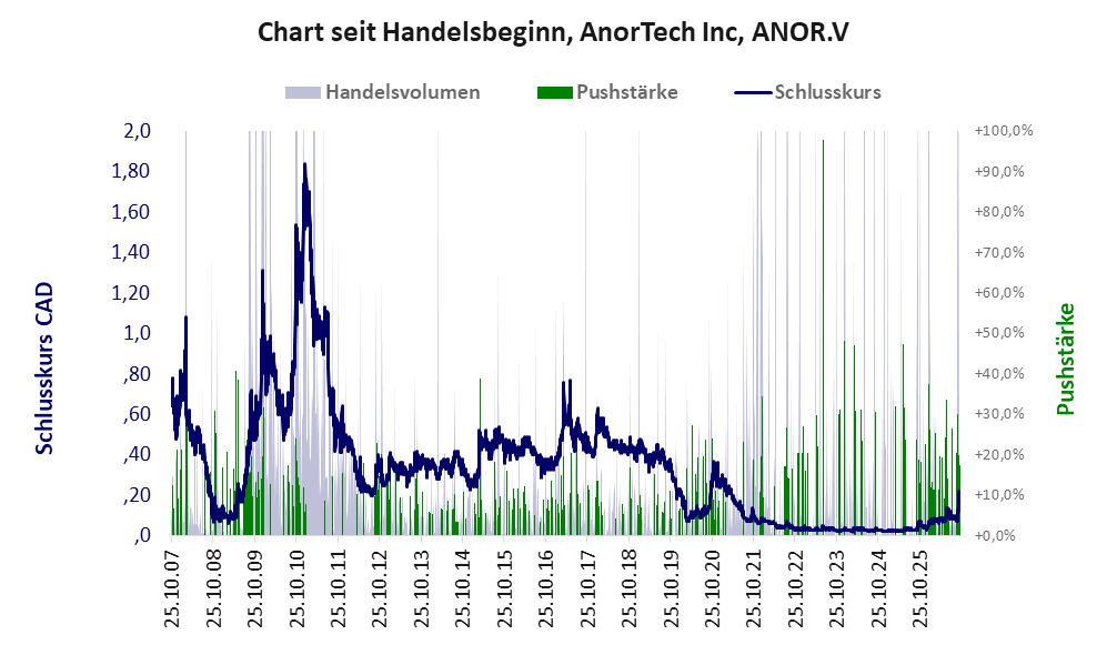 Entwicklung der Aktie seit Handelsbeginn