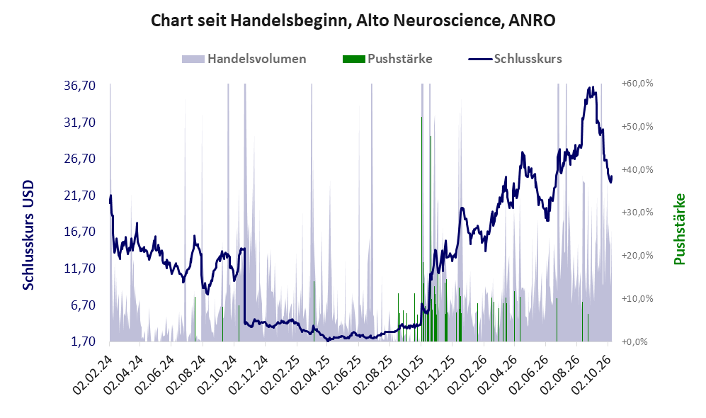 Entwicklung der Aktie seit Handelsbeginn