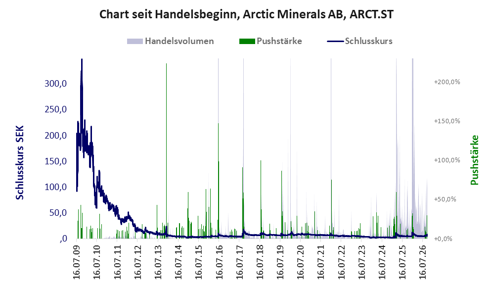 Entwicklung der Aktie seit Handelsbeginn