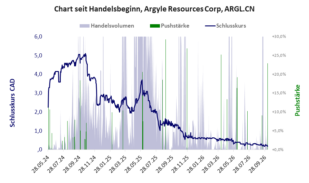 Entwicklung der Aktie seit Handelsbeginn