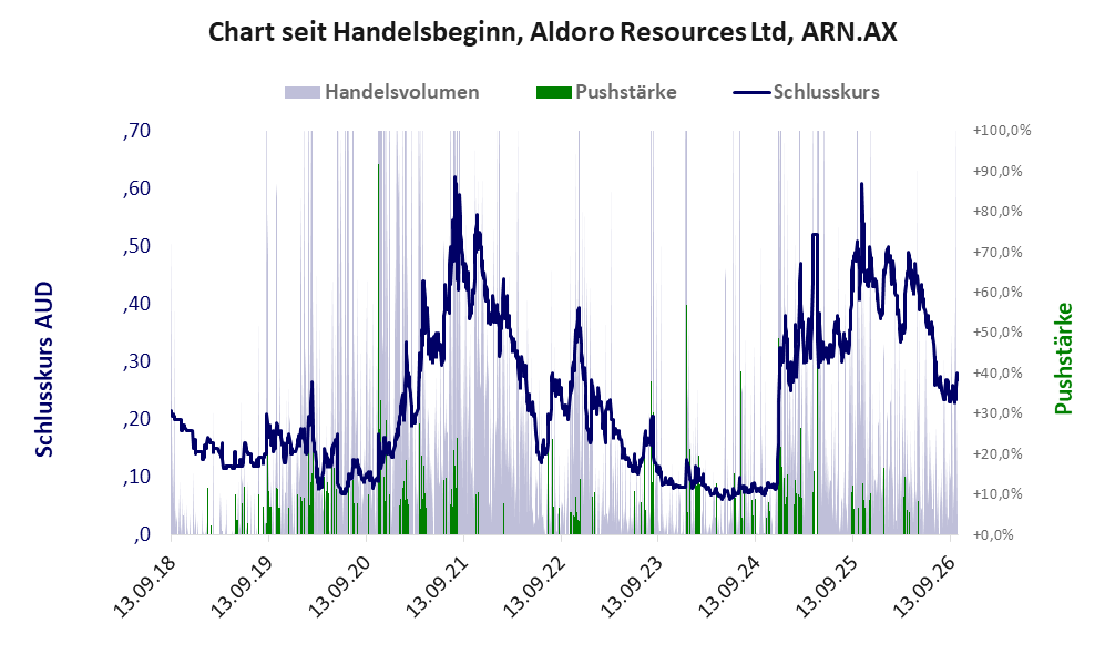 Entwicklung der Aktie seit Handelsbeginn