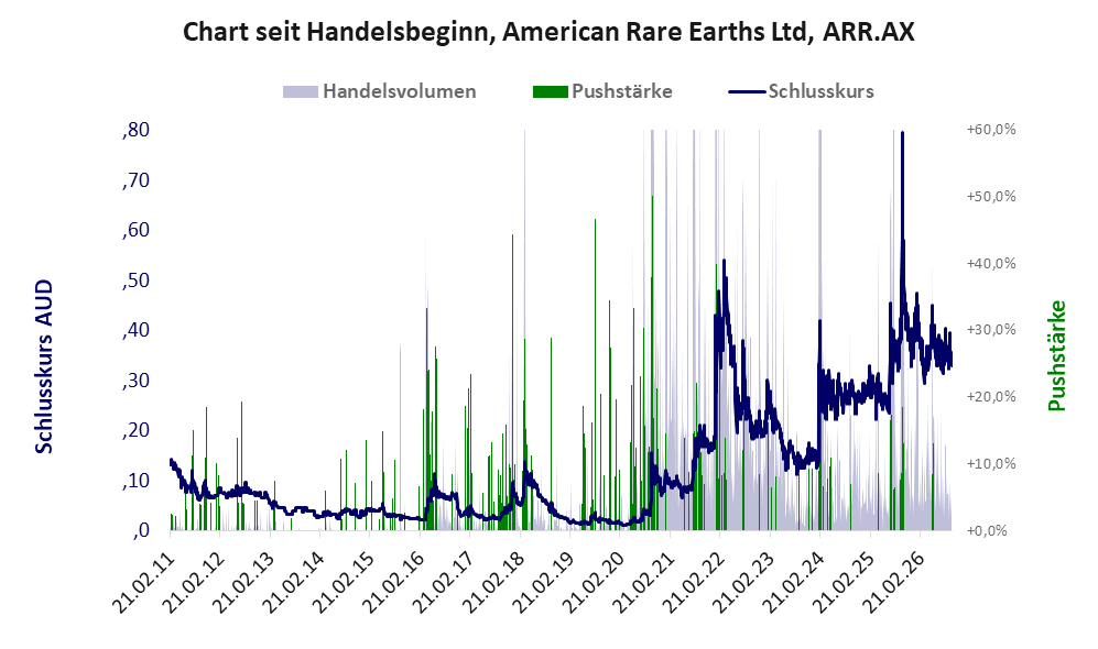 Entwicklung der Aktie seit Handelsbeginn