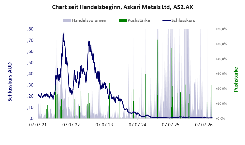 Entwicklung der Aktie seit Handelsbeginn