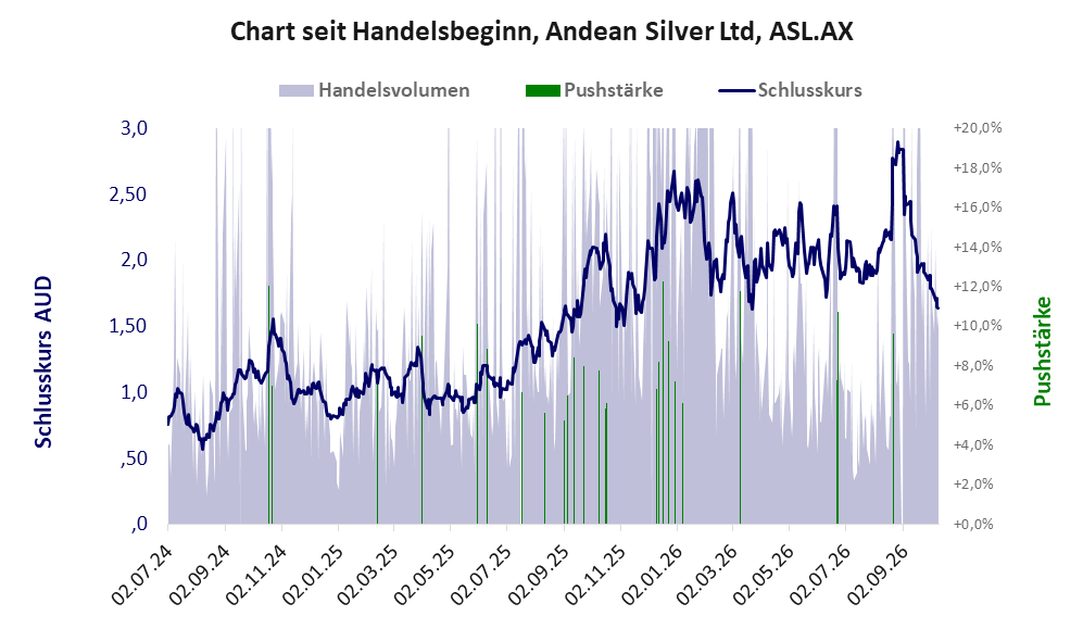 Entwicklung der Aktie seit Handelsbeginn