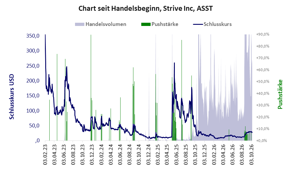 Entwicklung der Aktie seit Handelsbeginn