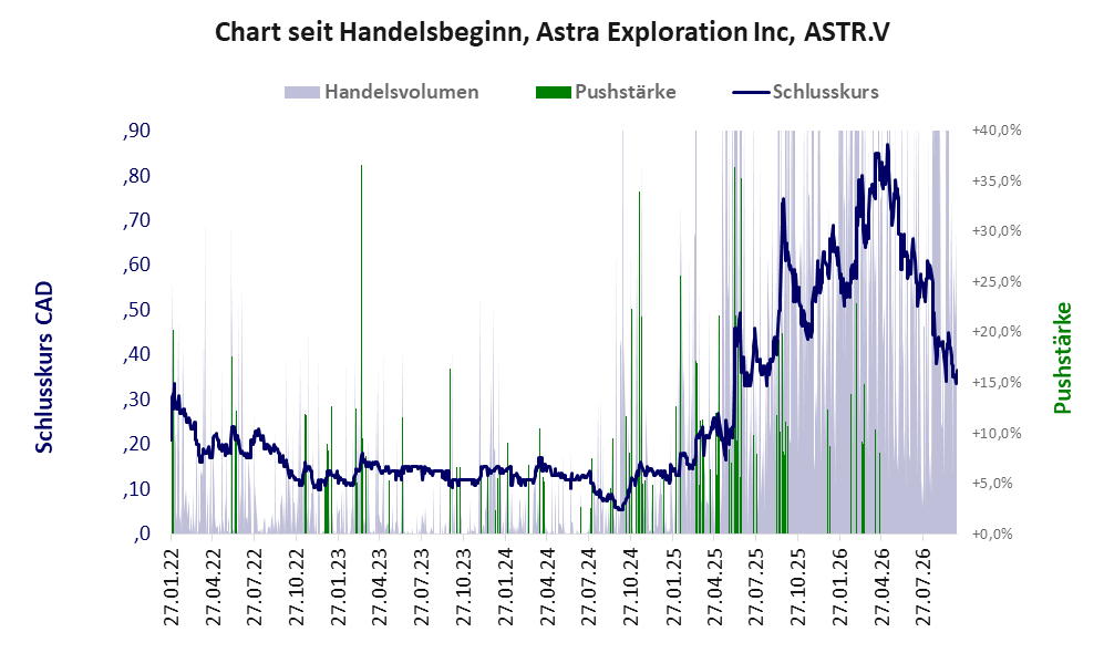 Entwicklung der Aktie seit Handelsbeginn