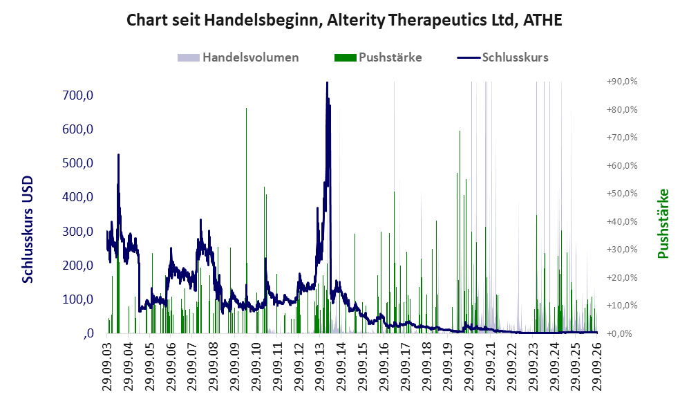 Entwicklung der Aktie seit Handelsbeginn