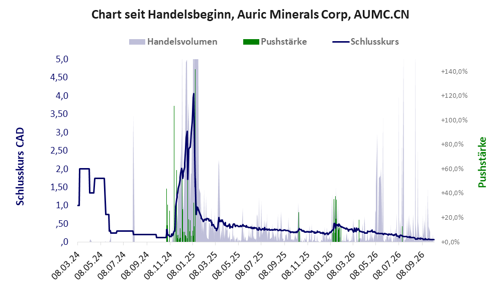 Entwicklung der Aktie seit Handelsbeginn
