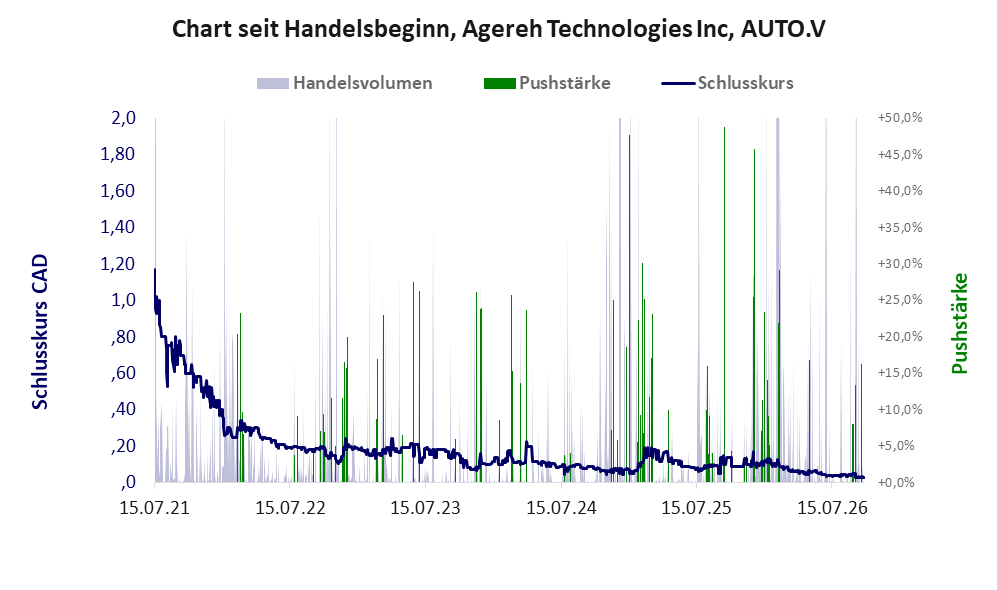 Entwicklung der Aktie seit Handelsbeginn