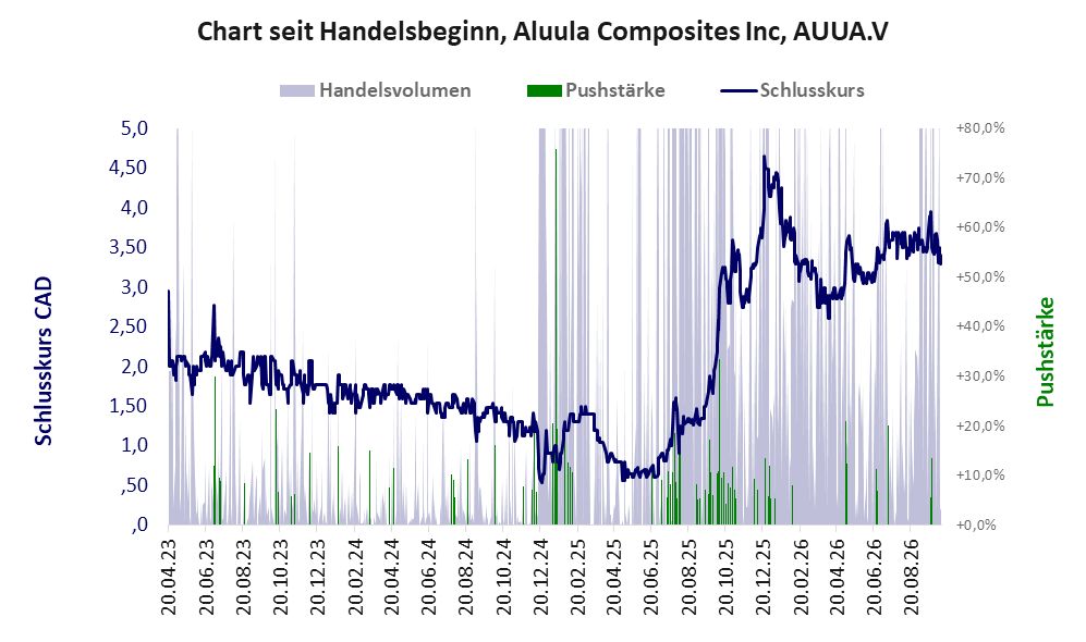 Entwicklung der Aktie seit Handelsbeginn