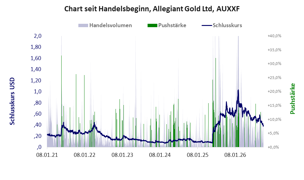 Entwicklung der Aktie seit Handelsbeginn