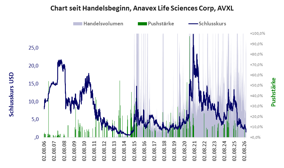Entwicklung der Aktie seit Handelsbeginn
