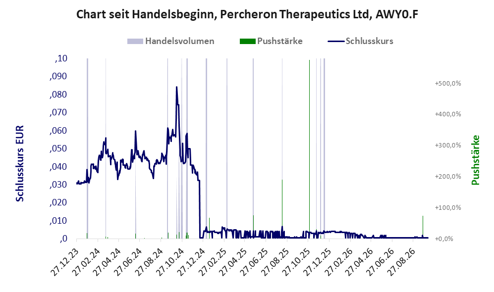 Entwicklung der Aktie seit Handelsbeginn
