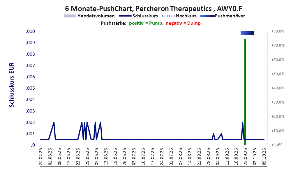zeigt Pushmanöver während der letzten sechs Monate