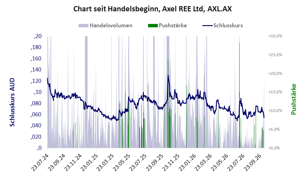 Entwicklung der Aktie seit Handelsbeginn