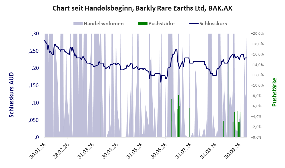 Entwicklung der Aktie seit Handelsbeginn