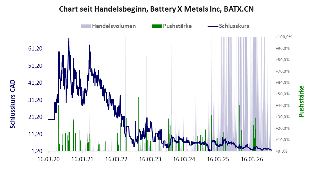 Entwicklung der Aktie seit Handelsbeginn