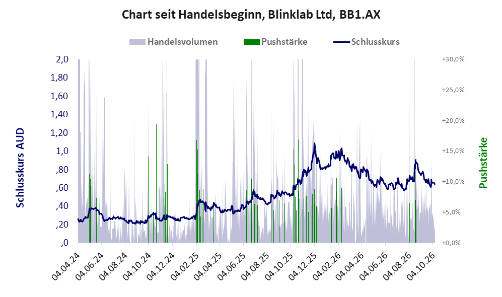 Entwicklung der Aktie seit Handelsbeginn