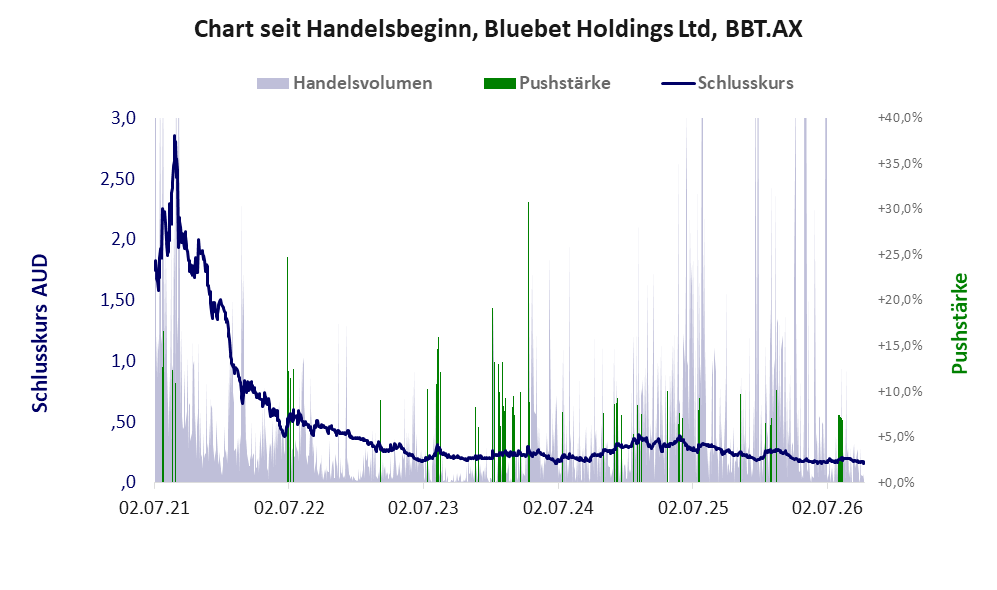 Entwicklung der Aktie seit Handelsbeginn
