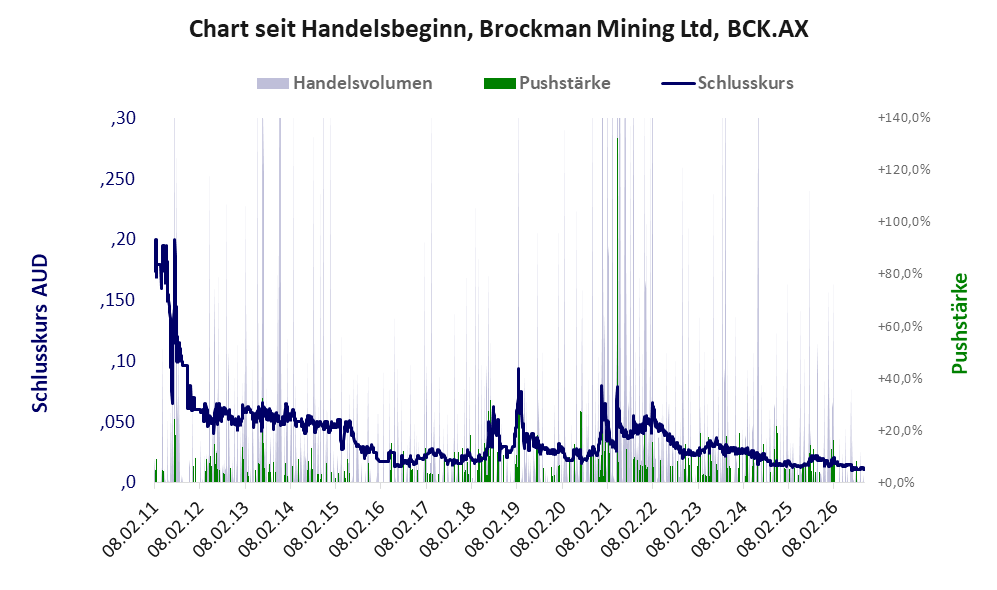 Entwicklung der Aktie seit Handelsbeginn