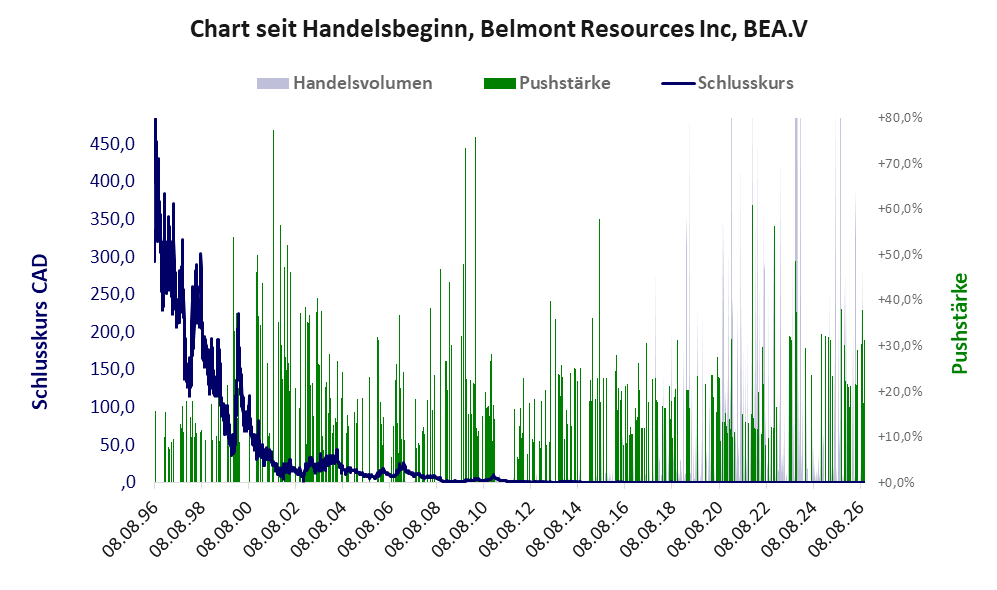 Entwicklung der Aktie seit Handelsbeginn