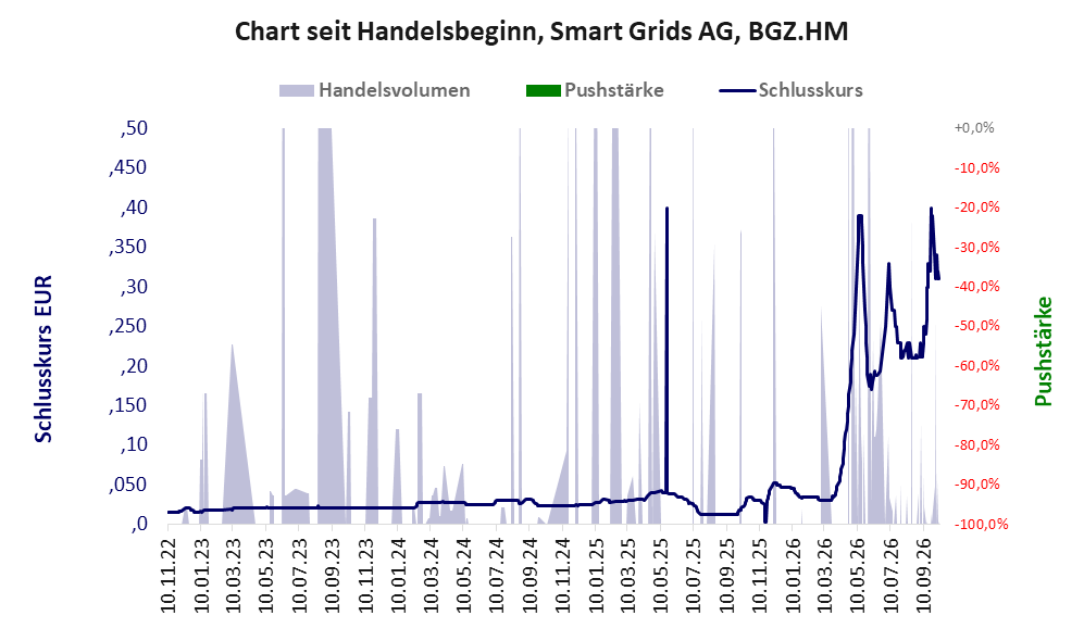 Entwicklung der Aktie seit Handelsbeginn